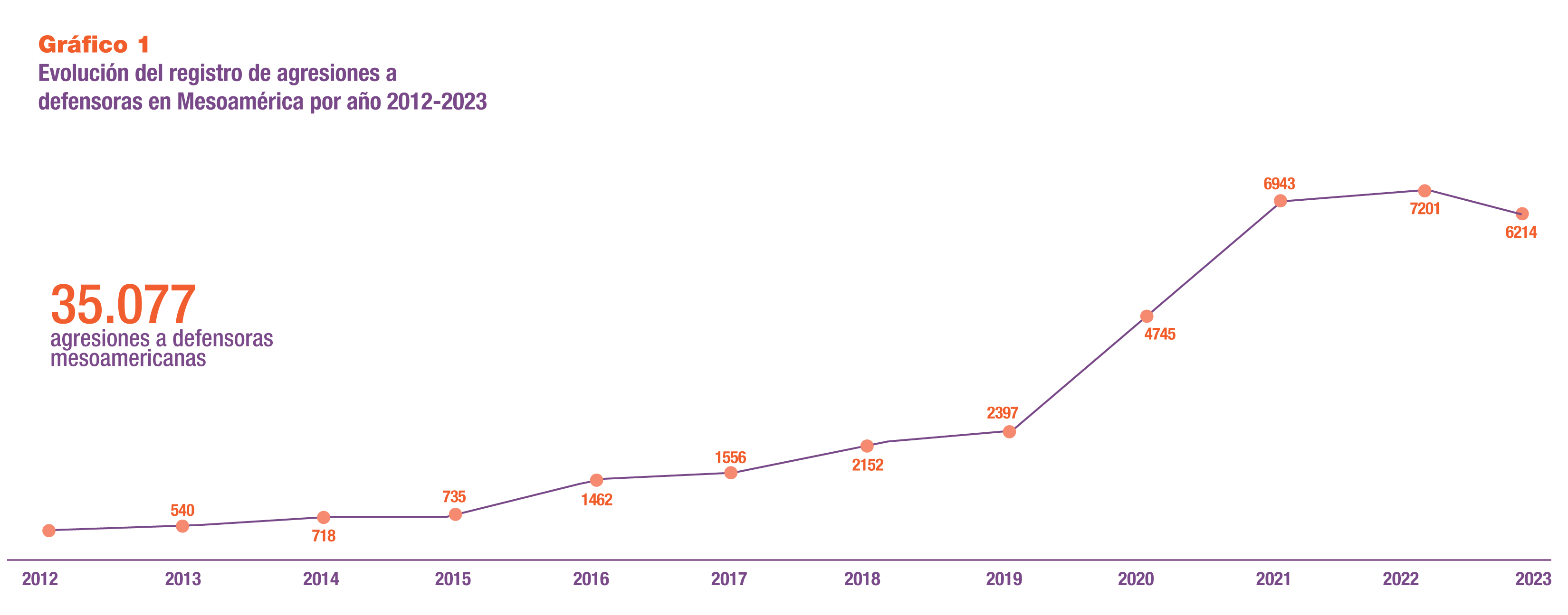 agresiones a defensoras en mesoamérica 